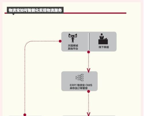 天貓物流體系是怎么樣的-教你怎么認(rèn)識(shí)它